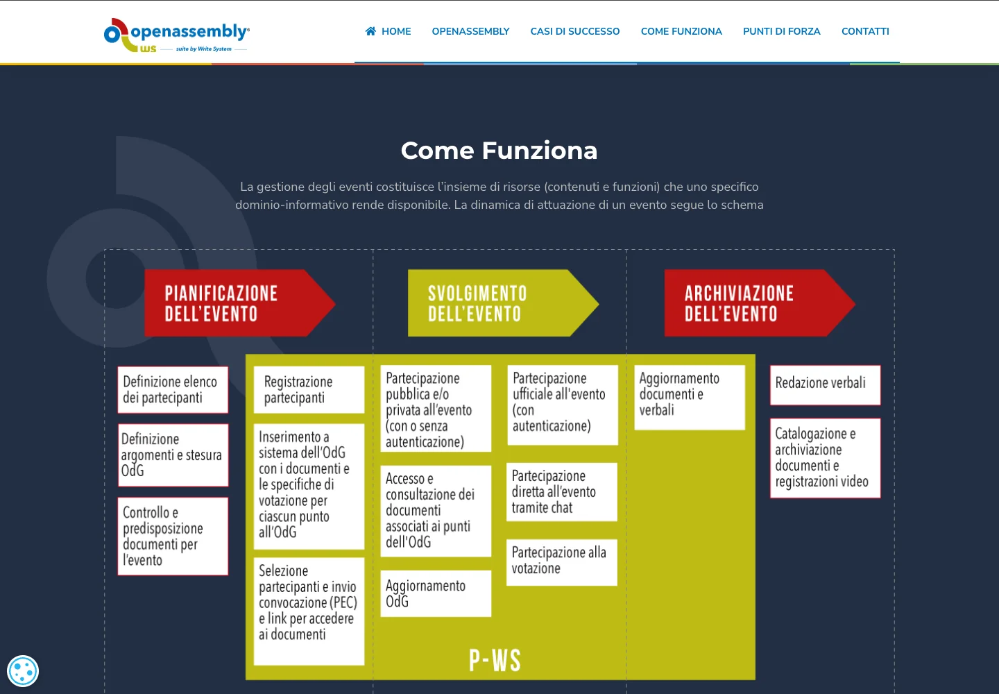 OpenAssembly · Sito web — Sezione Come funziona